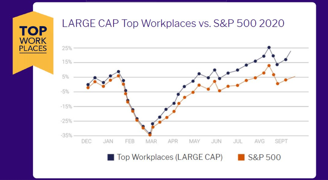 Image of chart showing LARGE CAP Top Workplaces versus the S&P 500 in 2020