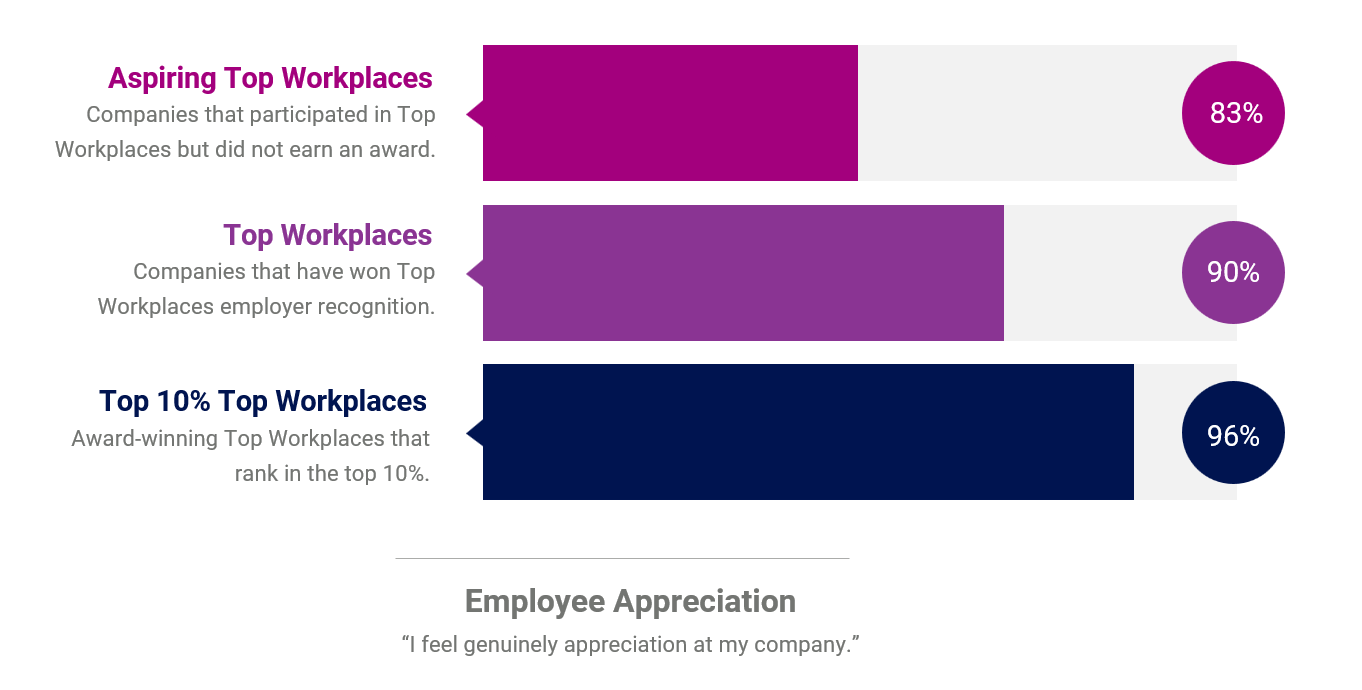 Energage research on employee appreciation