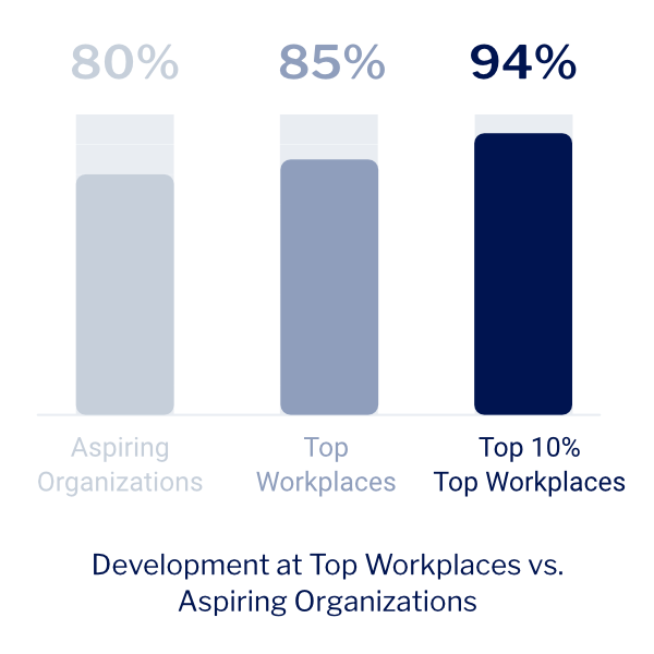 Development at Top Workplaces