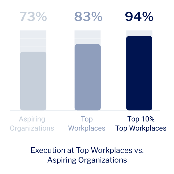 Execution at Top Workplaces